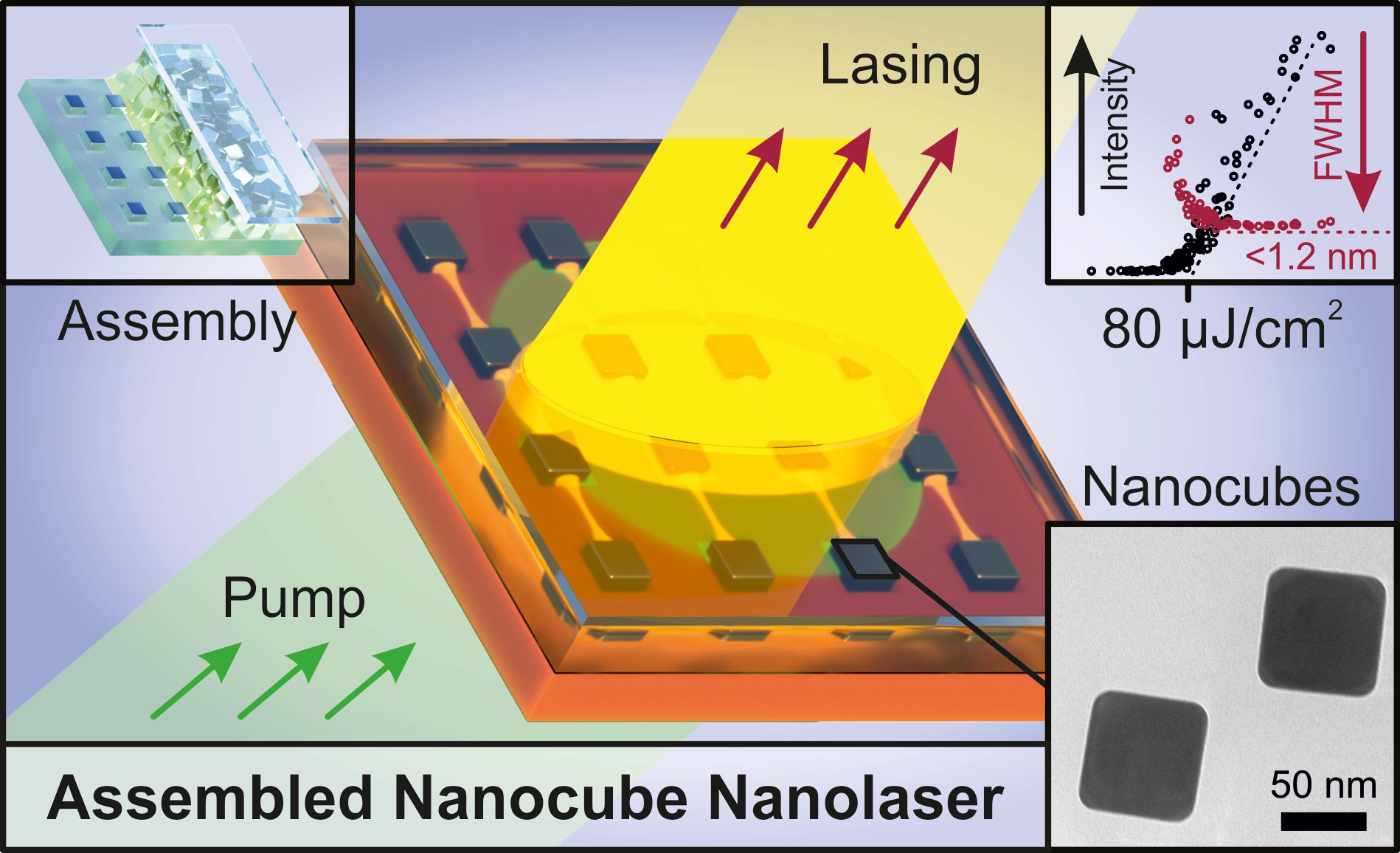 Nanolasing